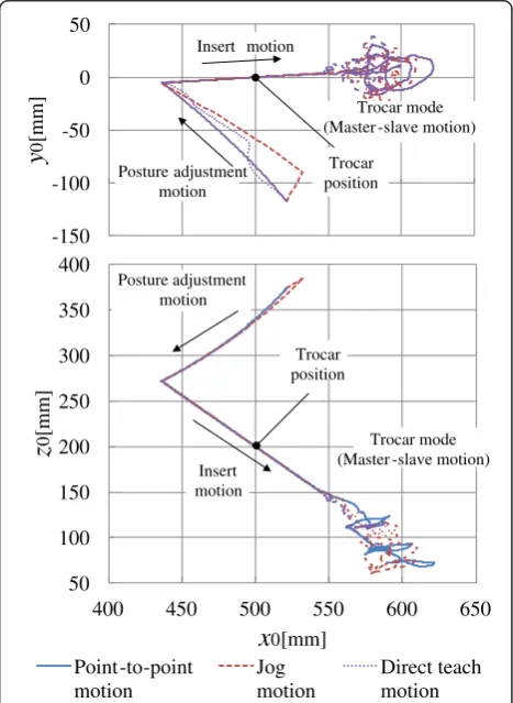Figure 9 Forceps tip trajectories of insert motions (Comparisonof posture adjustment motion methods).