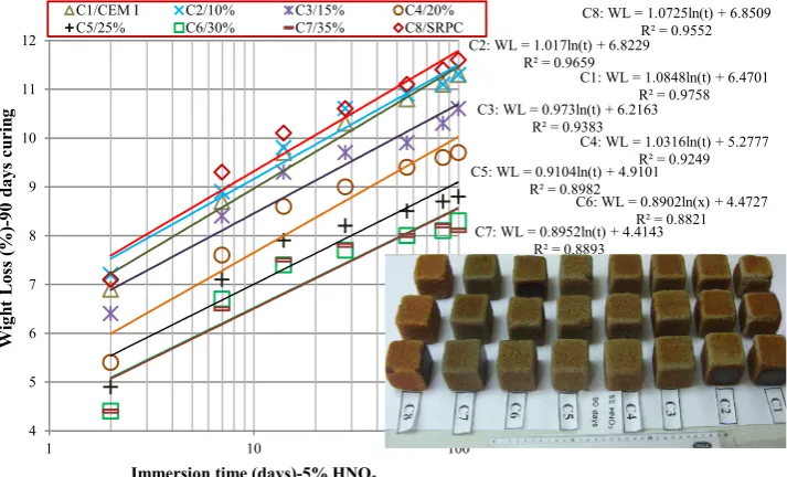 Fig. 14 Weight losses over time of 90 days cured mortars immersed in 10 % CH3COOH solution.
