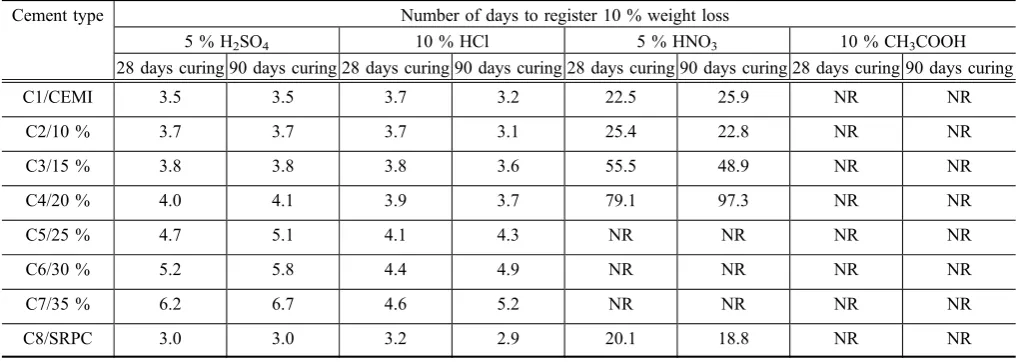 Fig. 15 Length changes over time of prismatic mortars immersed in 5 % Na2SO4.