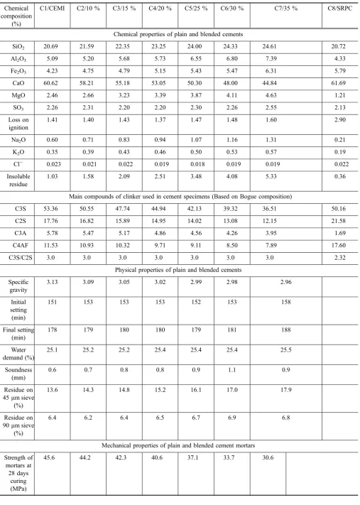Table 2 Chemical, physical and mechanical properties of plain and blended cements.