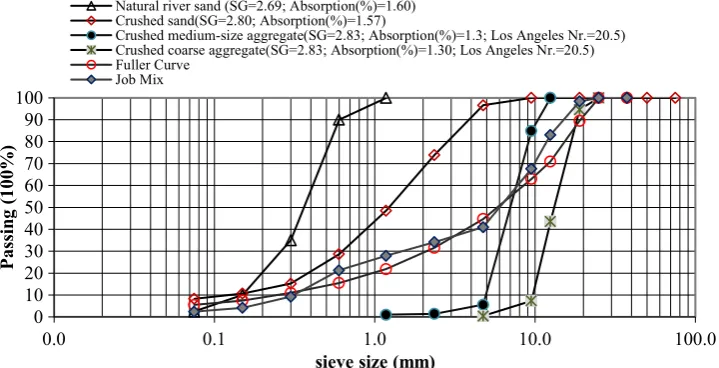 Fig. 3 Grading curves of aggregates used in the concrete mixes with some physical properties.