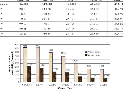 Fig. 6 Inﬂuence of scoria content on chloride penetrability of concrete.