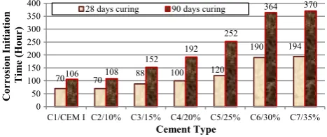 Fig. 9 Average corrosion times of specimens at 28 and90 days curing.