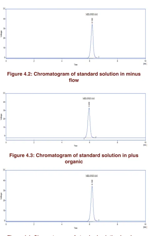 Figure 4.2: Chromatogram of standard solution in minus flow