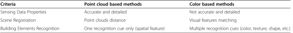 Table 1 Comparison of point cloud based methods and color based methods