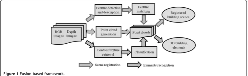 Figure 1 Fusion-based framework.