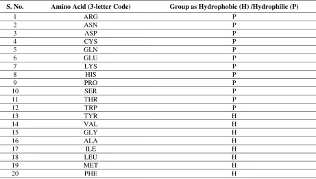 Table 1: Hydrophobic (H)/ Hydrophilic (P) categorization of the amino acids. 