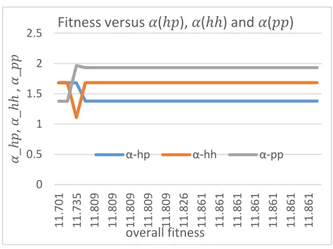 Figure 2: Fitness versus reliabilities.α_hp, α_hh and α_pp values. The values remain stable during optimization, ensure  