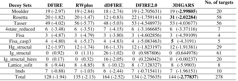 Table 3: Comparison between DFIRE, RWplus, dDFIRE, DFIRE2.0 and our energy function (3DIGARS) on 11 decoy sets based on correct selection of native from their decoy set and z-score