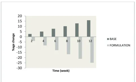 Figure 4:  Percentage of change in skin sebum content after the application of active formulation and base.