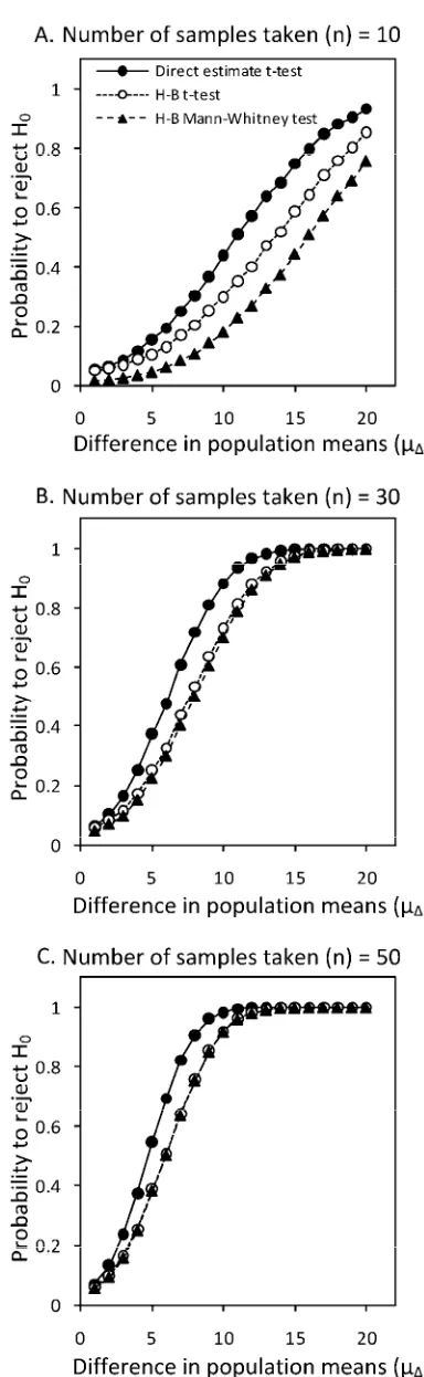 Fig. 8. Effect of increasing disease severity population distribution standard severity of population A (µHlated nearest percent estimates and Horsfall-Barratt (H-B) scaled data