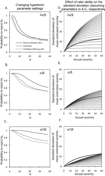 Fig. 9. Effect of rater ability on the probability of rejecting the null hypothesis (Hbased on parameter estimates of 2estimate (0) at three different parameter settings (A, 2α/β; B, α/β; and C, α/2β) for estimating rater standard deviation (s.d.)