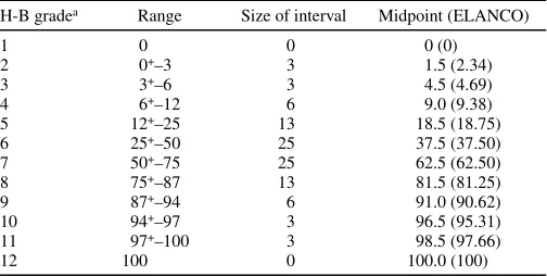TABLE 1. Horsfall-Barratt (H-B) scale (15) showing the grades, ranges forthe grades, H-B midpoints, and ELANCO midpoints (34) 