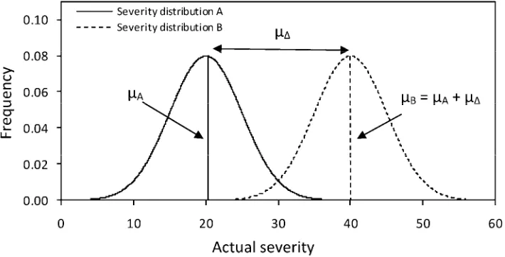 Fig. 1. Example of the hypothetical population distributions used to test nearest percent estimates (NPE) and the Horsfall-Barratt (H-B) scale for detecting 