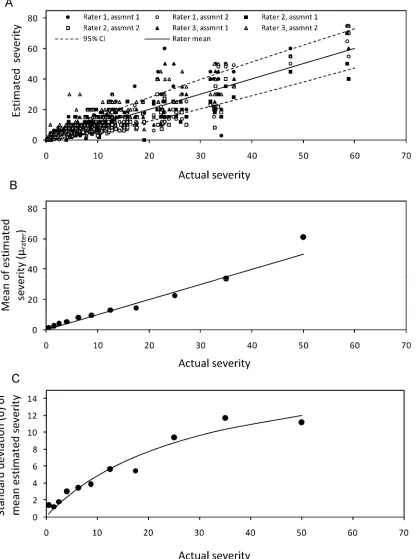Fig. 2. A, Estimated disease severity data by three raters on two occasions assessing each of 200 grapefruit leaves infected with citrus canker (95% confidence deviations of the estimated means and the actual severity (hyperbolic fit, limits are shown)