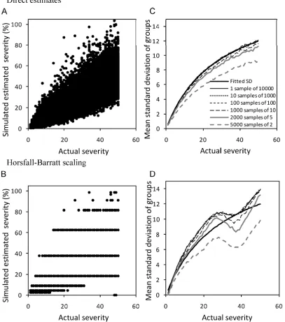 Fig. 3. A, Results of 1,000 simulations per percent severity of 1 to 50% showing the distribution of estimates of actual disease based on the lognormal distributionof different sample sizes and Sample size is the number of observations on which the standar