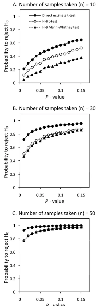 Fig. 4. Effect of changing the nfixed values were rejecting the null hypothesis at various sample sizes (was performed on simulated nearest percent estimates and Horsfall-Barratt (H-B)  scaled data