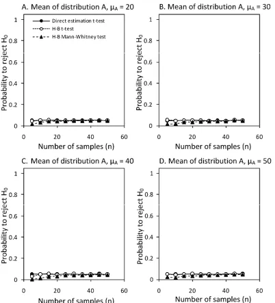 Fig. 5. Effect of sample size (D,n = 5–50) on the probability of rejecting the null hypothesis (H0) at various mean disease (µA, µB) severities (A, 20; B, 30; C, 40; and  50% disease severity) assuming no difference between the population means (µΔ = 0)
