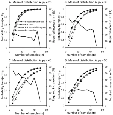 Fig. 6. Effect of sample size (size to get a probability of rejecting Hand estimates and Horsfall-Barratt (H-B) scaled data
