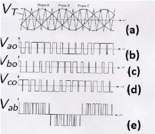 Figure 2.3: Three-Phase Sinusoidal PWM: a). Reference Voltages (a,b,c) and TriangularWave b)