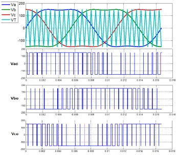 Figure 2.5: Reference Voltages (a,b,c), Triangular Waveforms (V(T), and Output VoltageVao,Vbo,Vco).