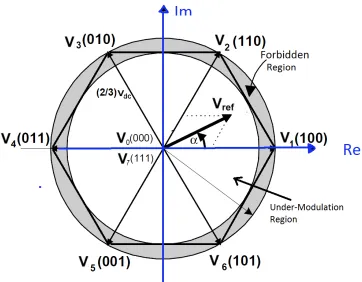 Figure 3.1: Under-modulation and Over-modulation Regions in Space Vector Representa-tion [12].