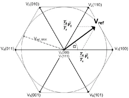 Figure 3.4: Space Vectors of Three-Phase Bridge Inverter [12].