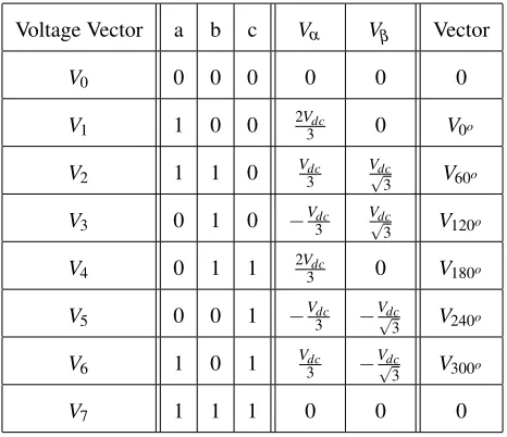 Table 3.3: Voltage Vectors, Switching Vector, α and β