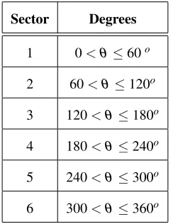 Table 3.4: Sector Deﬁnition.