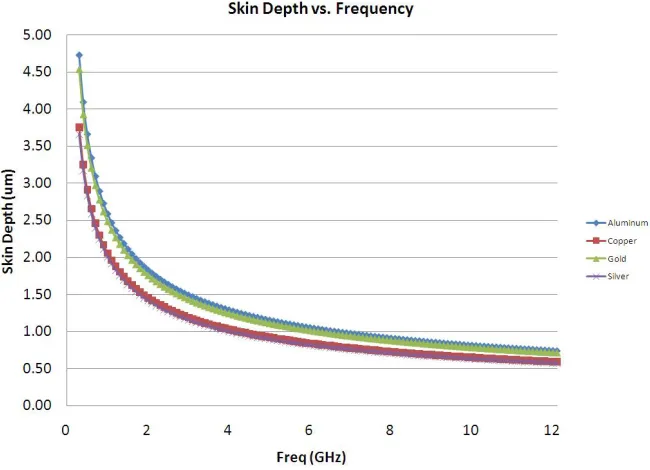 Figure 2.7 Skin Depth (δ) vs. Frequency  