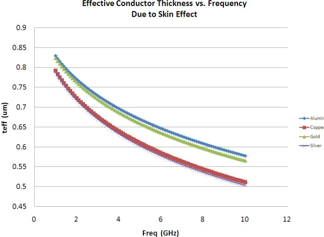 Figure 2.9 Resistance (Rskin) vs. Frequency   