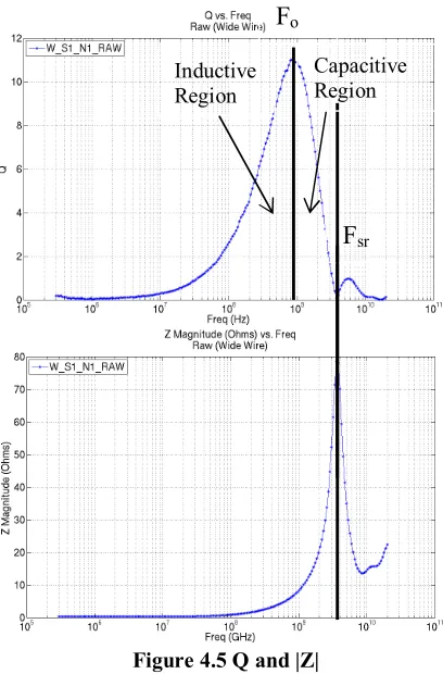 Figure 4.5 Q and |Z| 
