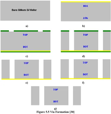 Figure 5.5 Via Formation [30] 