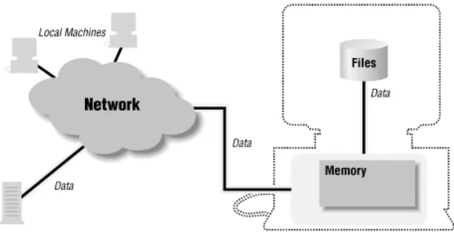 Figure 1−1. A machine has access to many resources