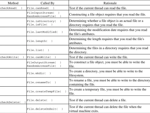 Table 4−1. Check Methods
