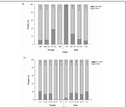 Figure 1 The number of male and female respondents within different a) height and b) BMI categories in relation to whether they arebitten or not bitten by midges.