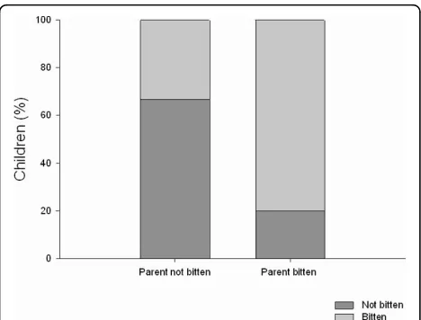 Figure 2 Percentage of children bitten and not bitten by midgesdepending on whether their parents are bitten or not bitten.