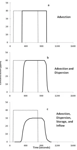 Figure 1.1. Illustration of Breakthrough Curves and processes influencing them. Dotted line is the concentration at the injection point and the dark line is the measured concentration downstream