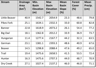 Table 2.1. Stream/Basin characteristics obtained from StreamStats (USGS), June 14, 2010