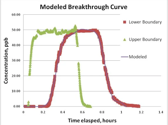 Figure 4.1. Example of a Modeled Breakthrough Curve 