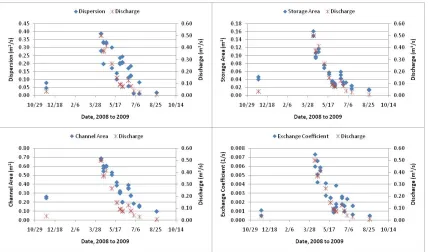 Figure 4.2. Temporal patterns of hydraulic parameters and discharge. 