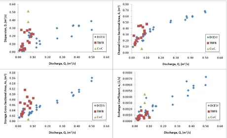 Figure 5.1. Cottonwood Creek data added to DCEW and TNFB data. 