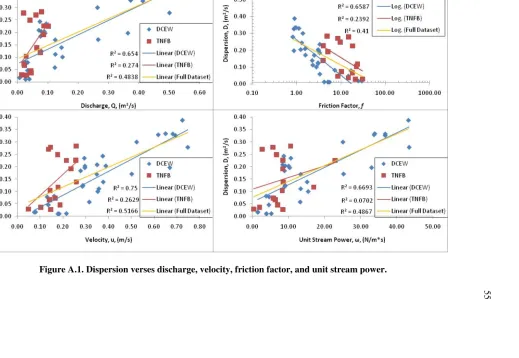 Figure A.1. Dispersion verses discharge, velocity, friction factor, and unit stream power