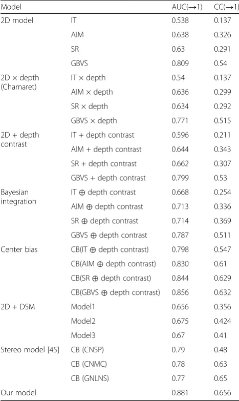 Table 3 Comparison between the proposed framework withthe others. DSM represents the depth saliency map in [17]