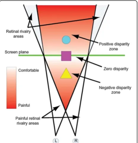 Fig. 1 Stereo perception based on the different parallax [24]