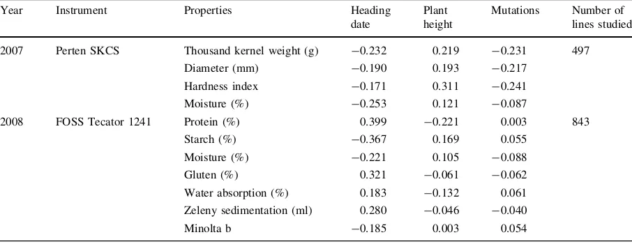 Table 5 Correlations between breadmaking quality parameters and agronomic and morphological properties