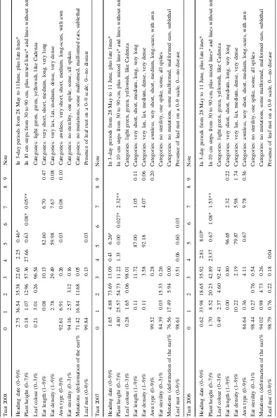 Table 1 Diversity of agronomic and morphological traits in Cadenza lines evaluated on different scales depending on the trait screened in three different years