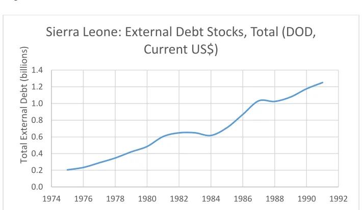 Figure 1.  Sierra Leone: External Debt Stocks, 
