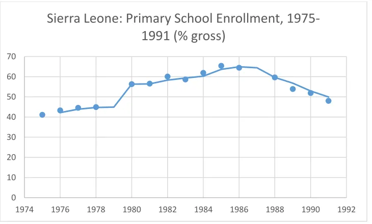 Figure 3. Sierra Leone: Primary School Enrollment, 1975-