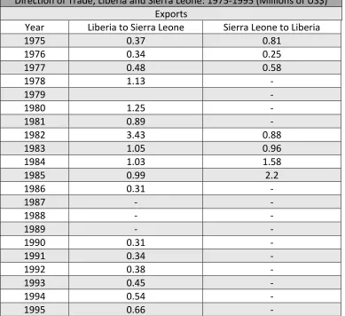 Table 1.  Direction of Trade, Liberia and Sierra Leone: 1975-1995 (Millions of US$) 
